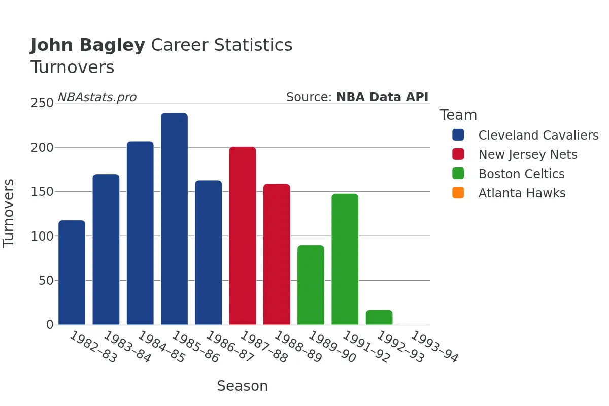 John Bagley Turnovers Career Chart