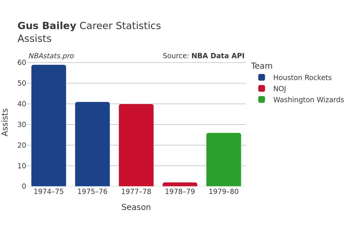 Gus Bailey Assists Career Chart