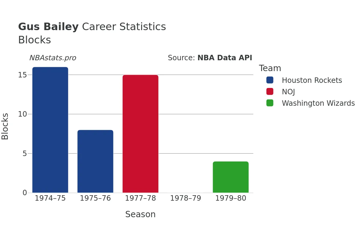 Gus Bailey Blocks Career Chart