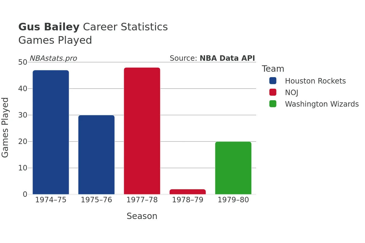 Gus Bailey Games–Played Career Chart