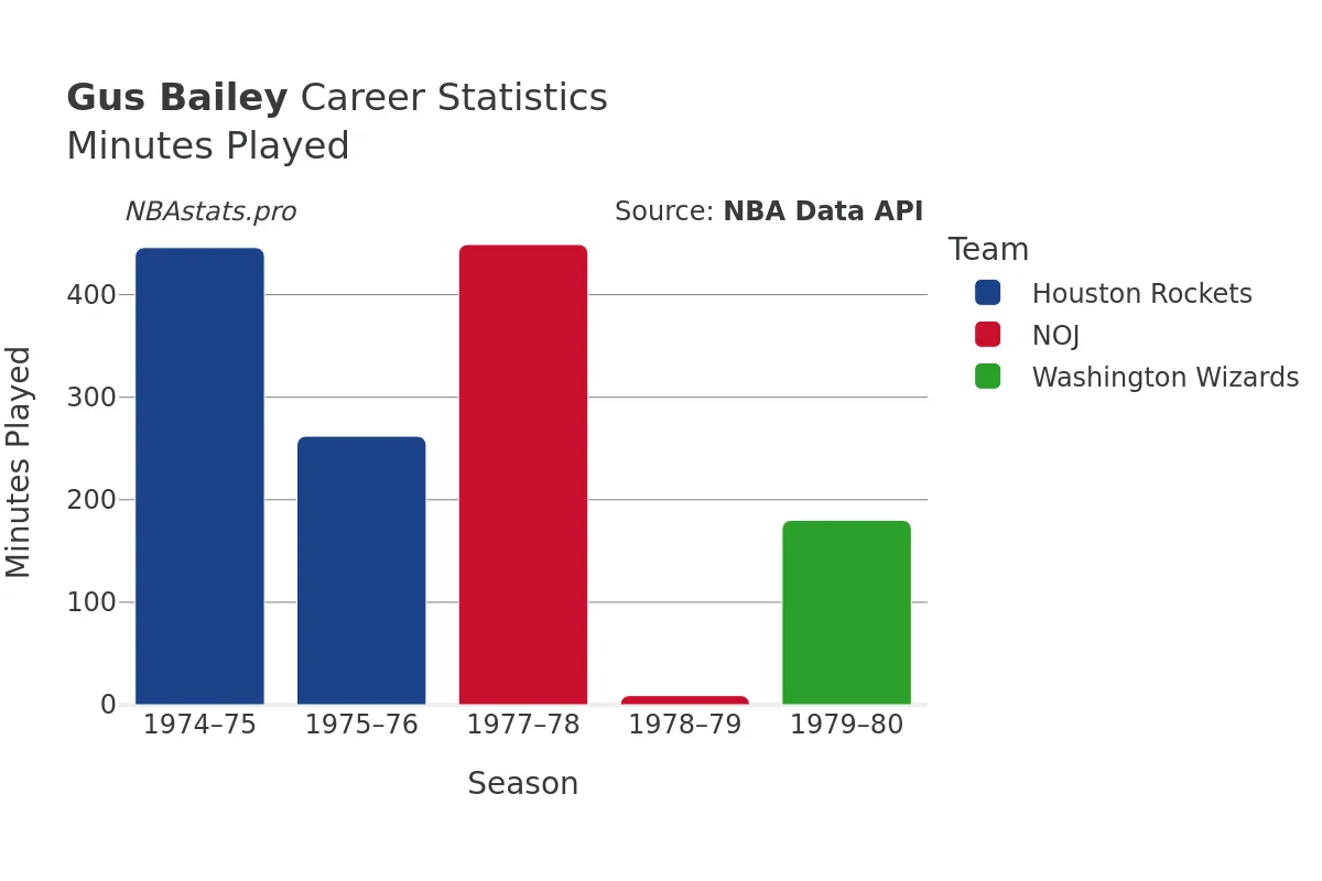 Gus Bailey Minutes–Played Career Chart