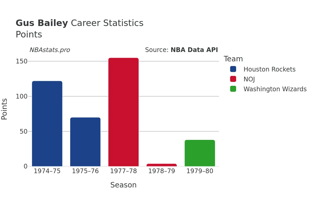 Gus Bailey Points Career Chart