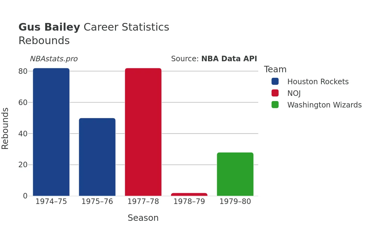 Gus Bailey Rebounds Career Chart