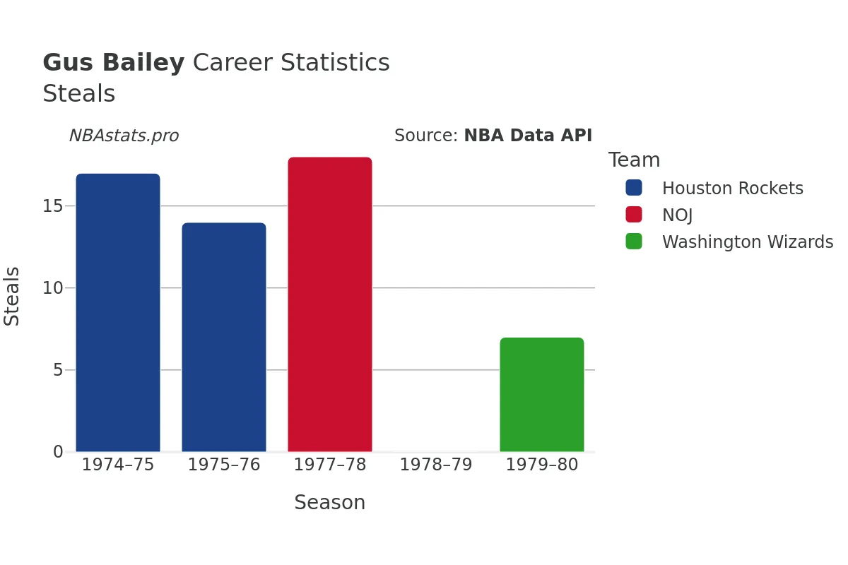 Gus Bailey Steals Career Chart