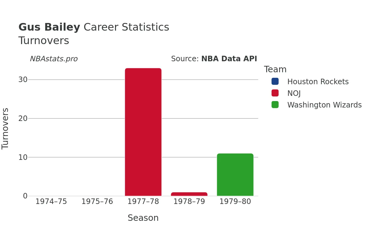 Gus Bailey Turnovers Career Chart