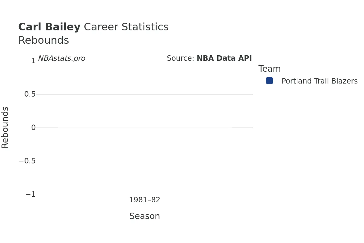 Carl Bailey Rebounds Career Chart