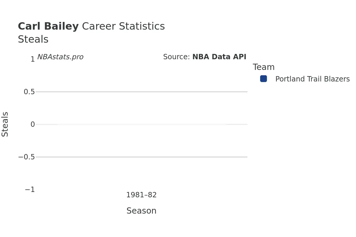 Carl Bailey Steals Career Chart