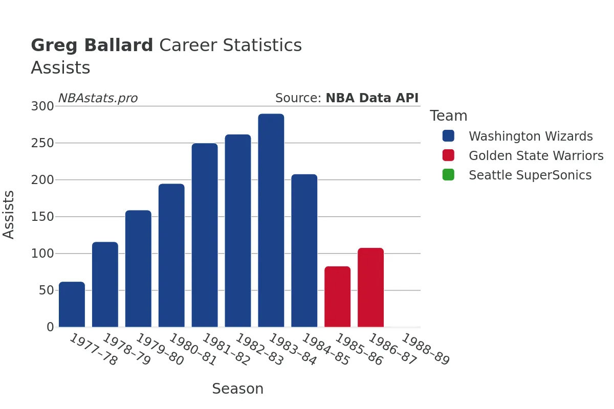 Greg Ballard Assists Career Chart