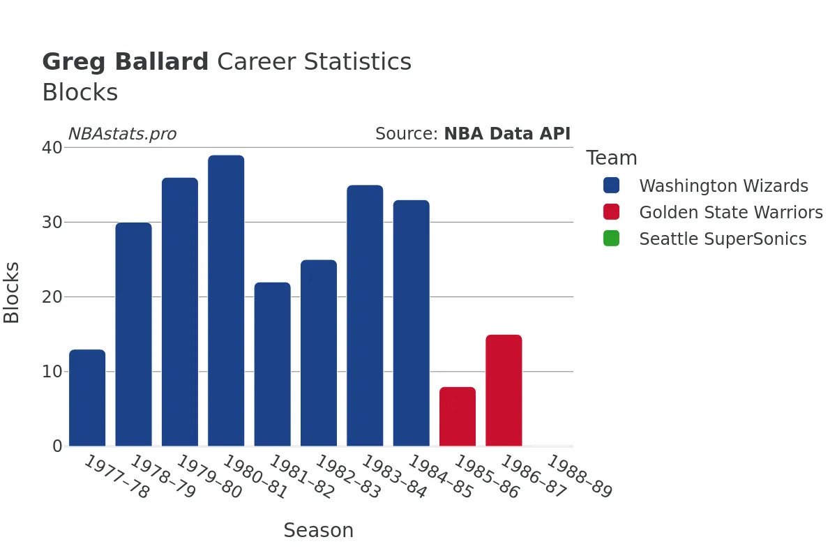 Greg Ballard Blocks Career Chart