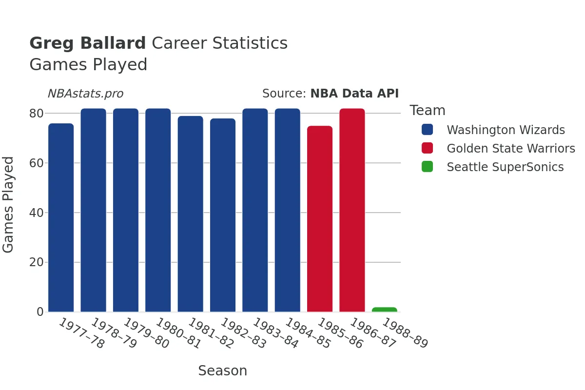 Greg Ballard Games–Played Career Chart