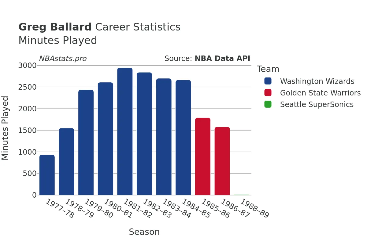 Greg Ballard Minutes–Played Career Chart