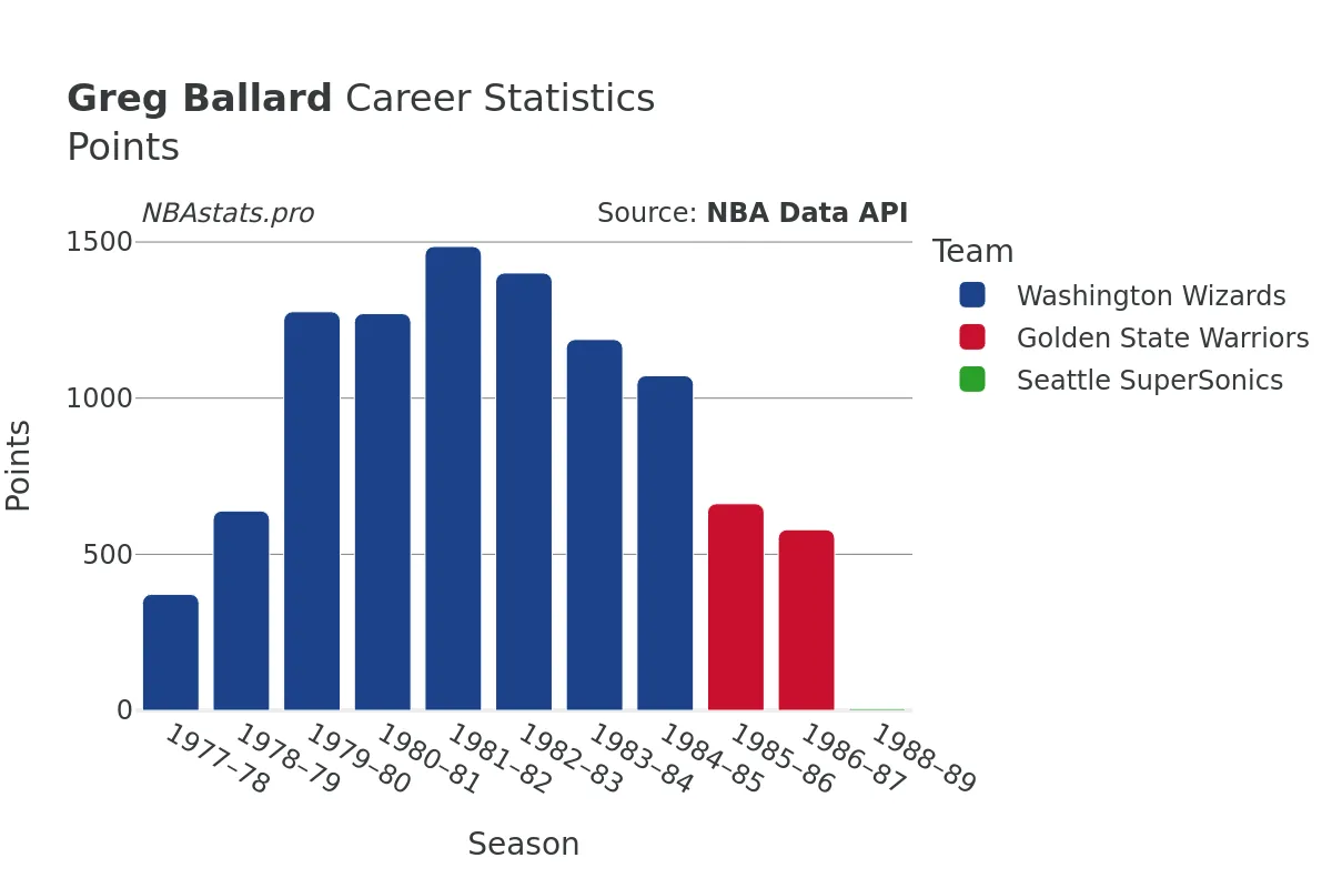 Greg Ballard Points Career Chart