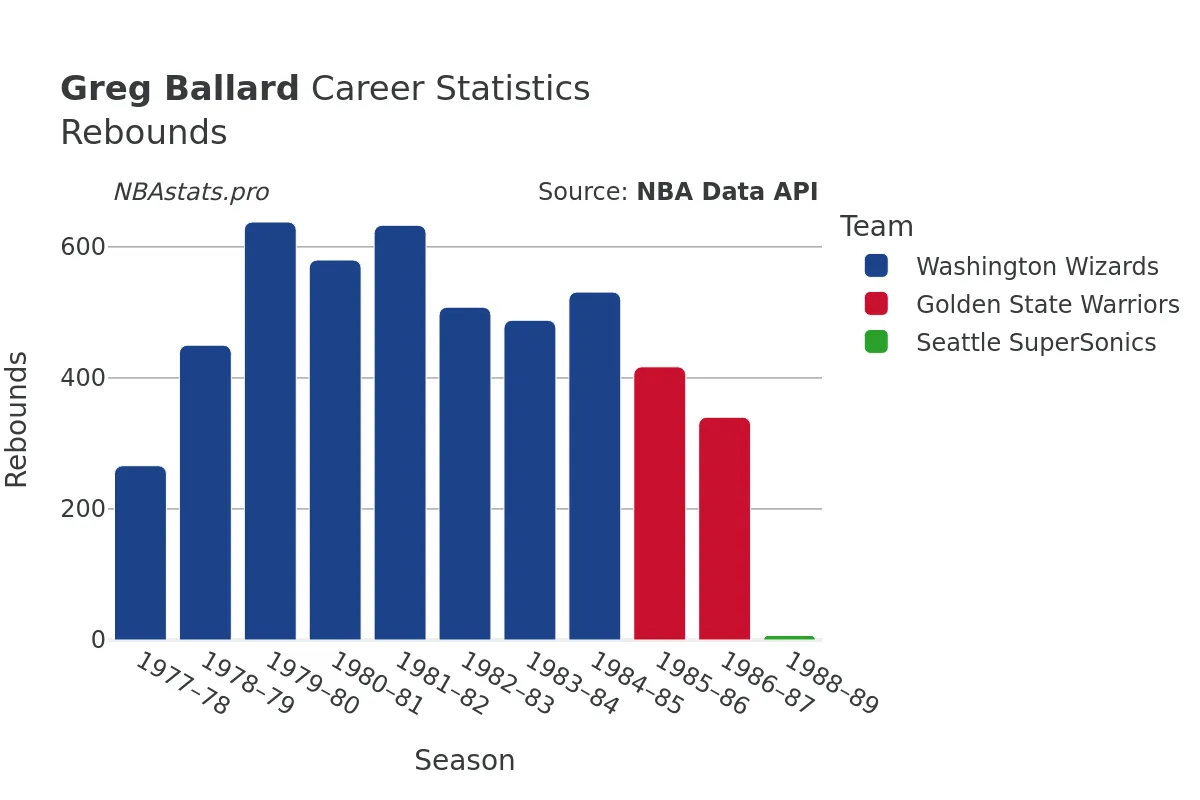 Greg Ballard Rebounds Career Chart