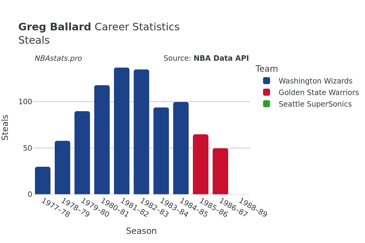 Greg Ballard Steals Career Chart