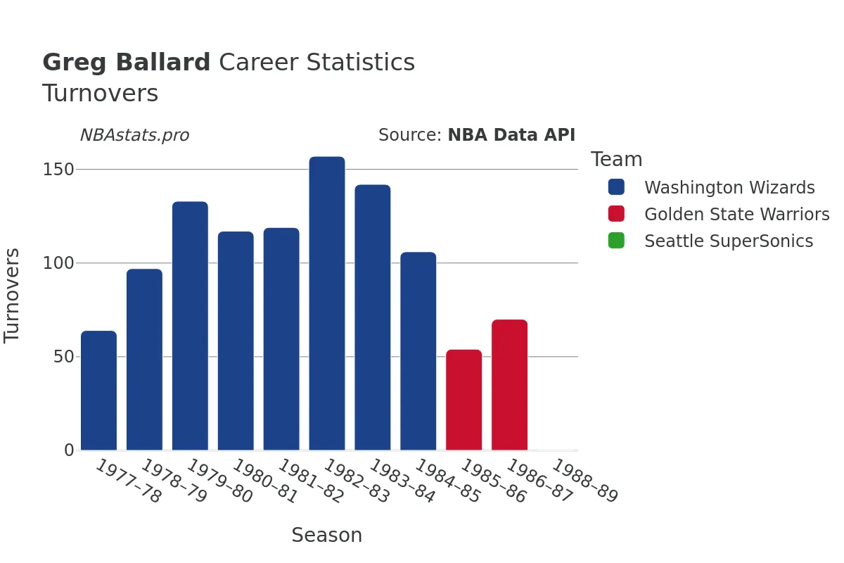 Greg Ballard Turnovers Career Chart