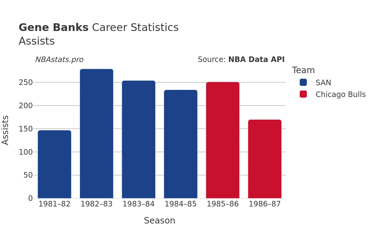 Gene Banks Assists Career Chart