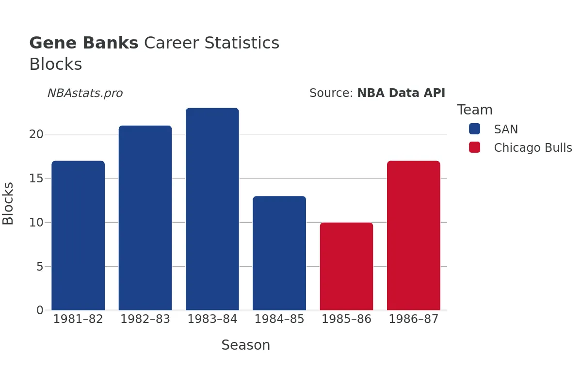 Gene Banks Blocks Career Chart