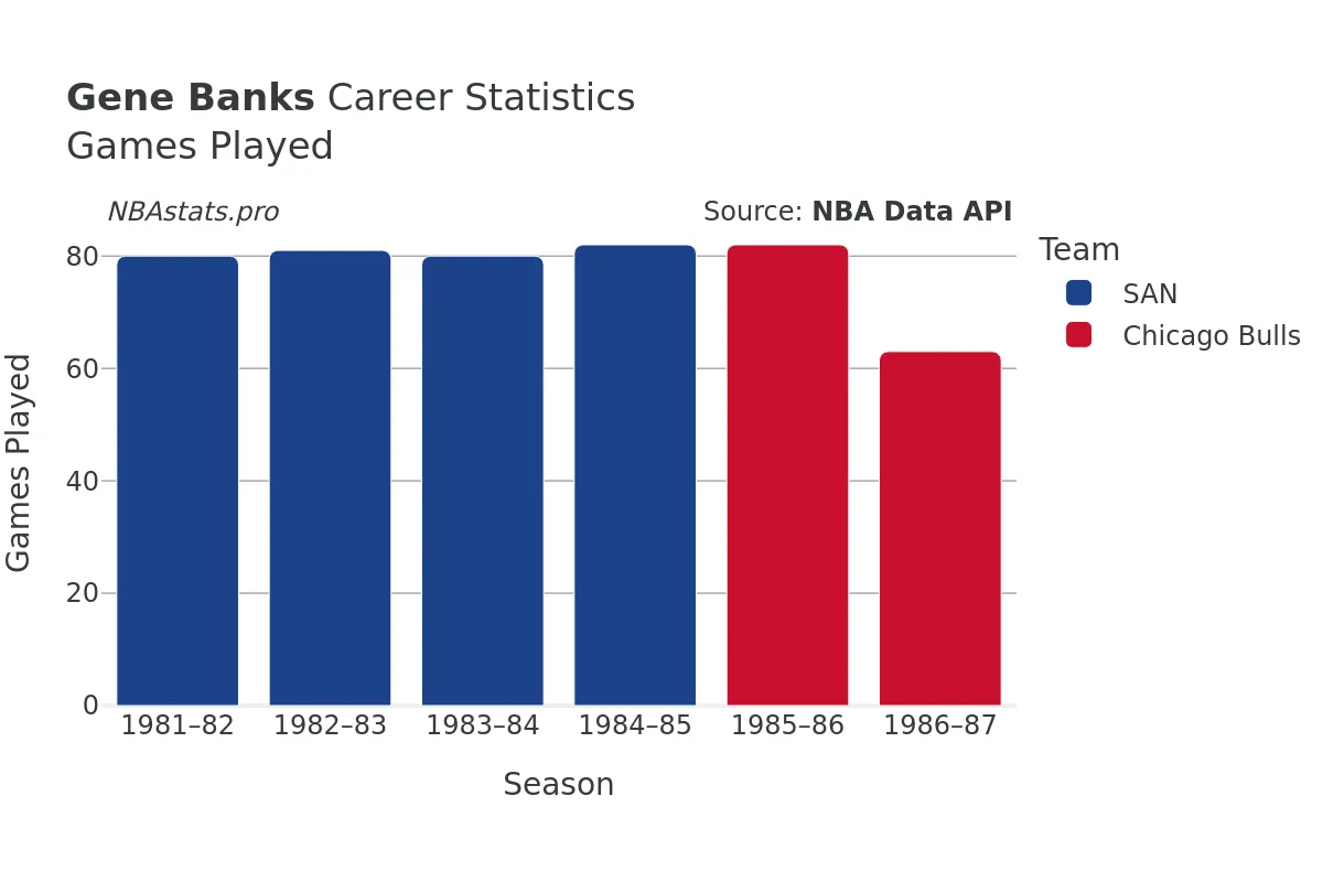 Gene Banks Games–Played Career Chart