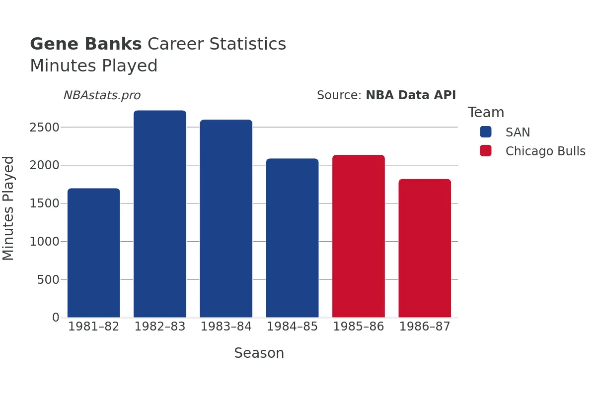 Gene Banks Minutes–Played Career Chart