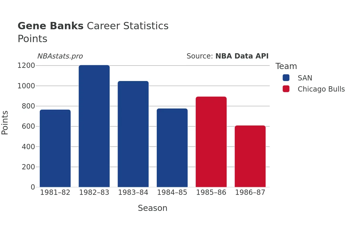 Gene Banks Points Career Chart