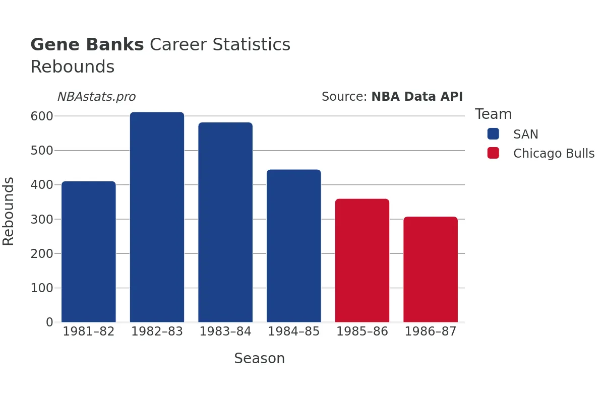 Gene Banks Rebounds Career Chart