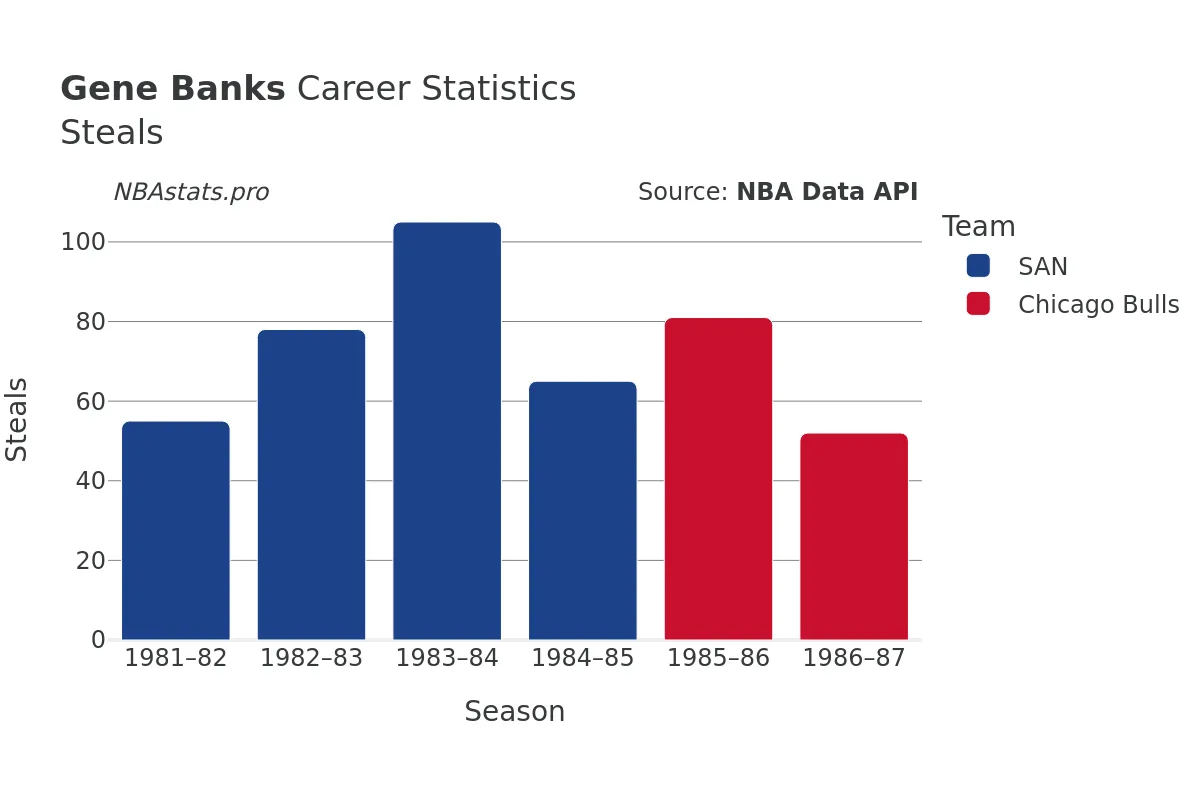 Gene Banks Steals Career Chart