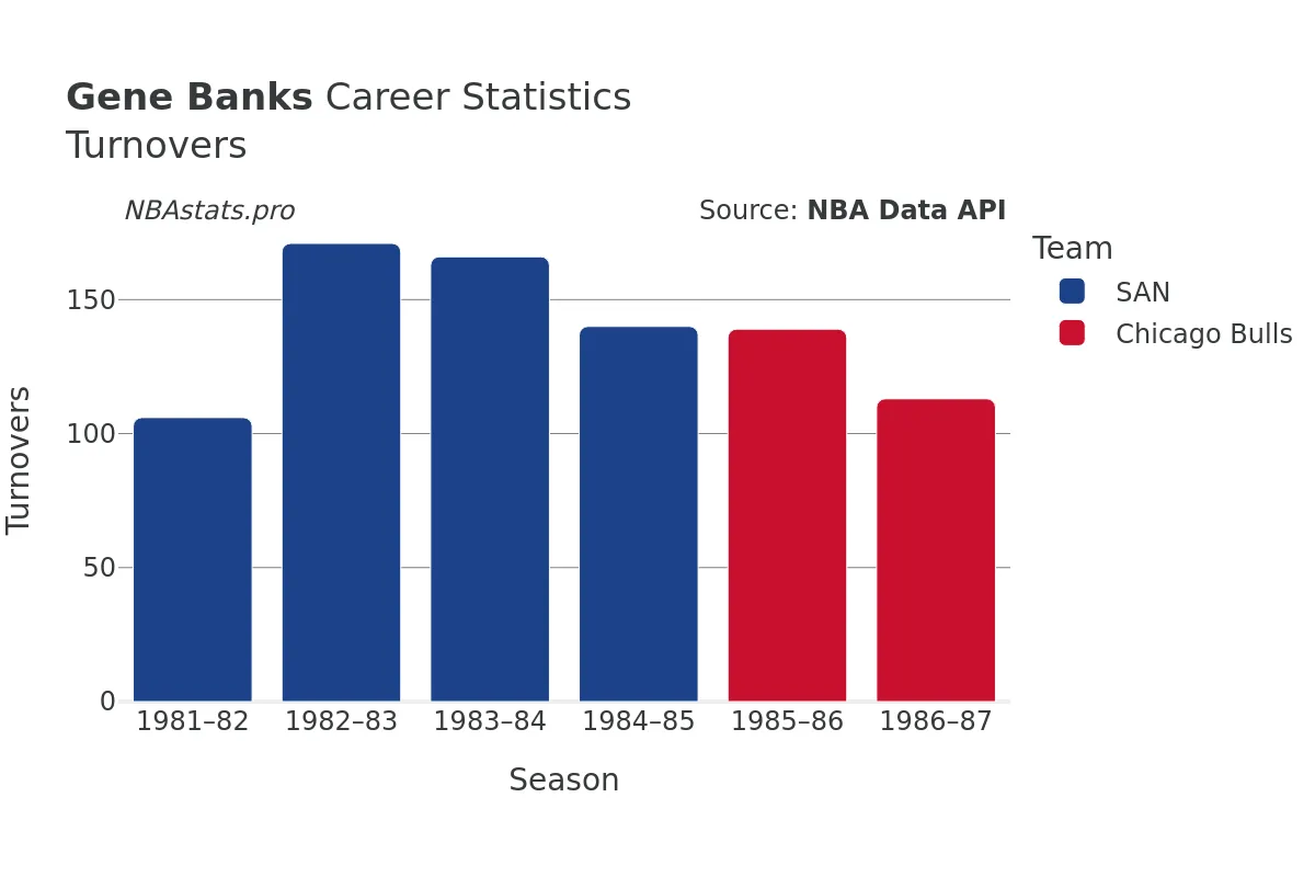 Gene Banks Turnovers Career Chart