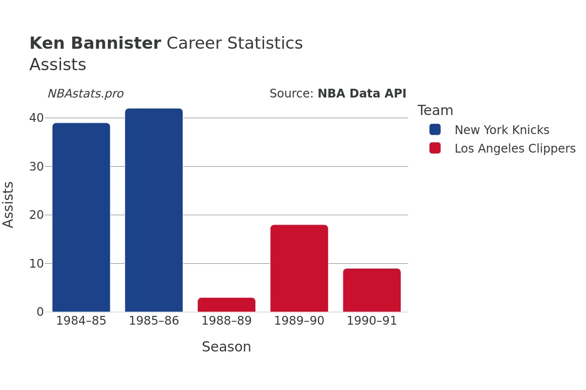 Ken Bannister Assists Career Chart