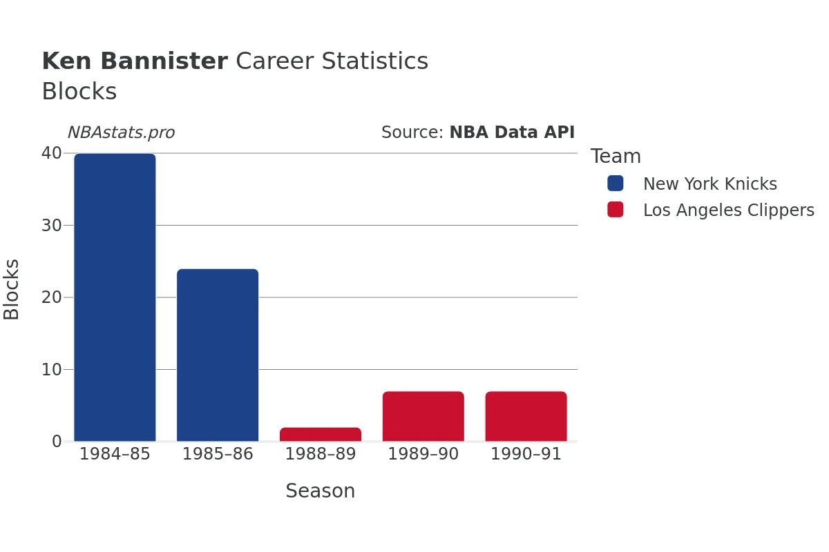 Ken Bannister Blocks Career Chart