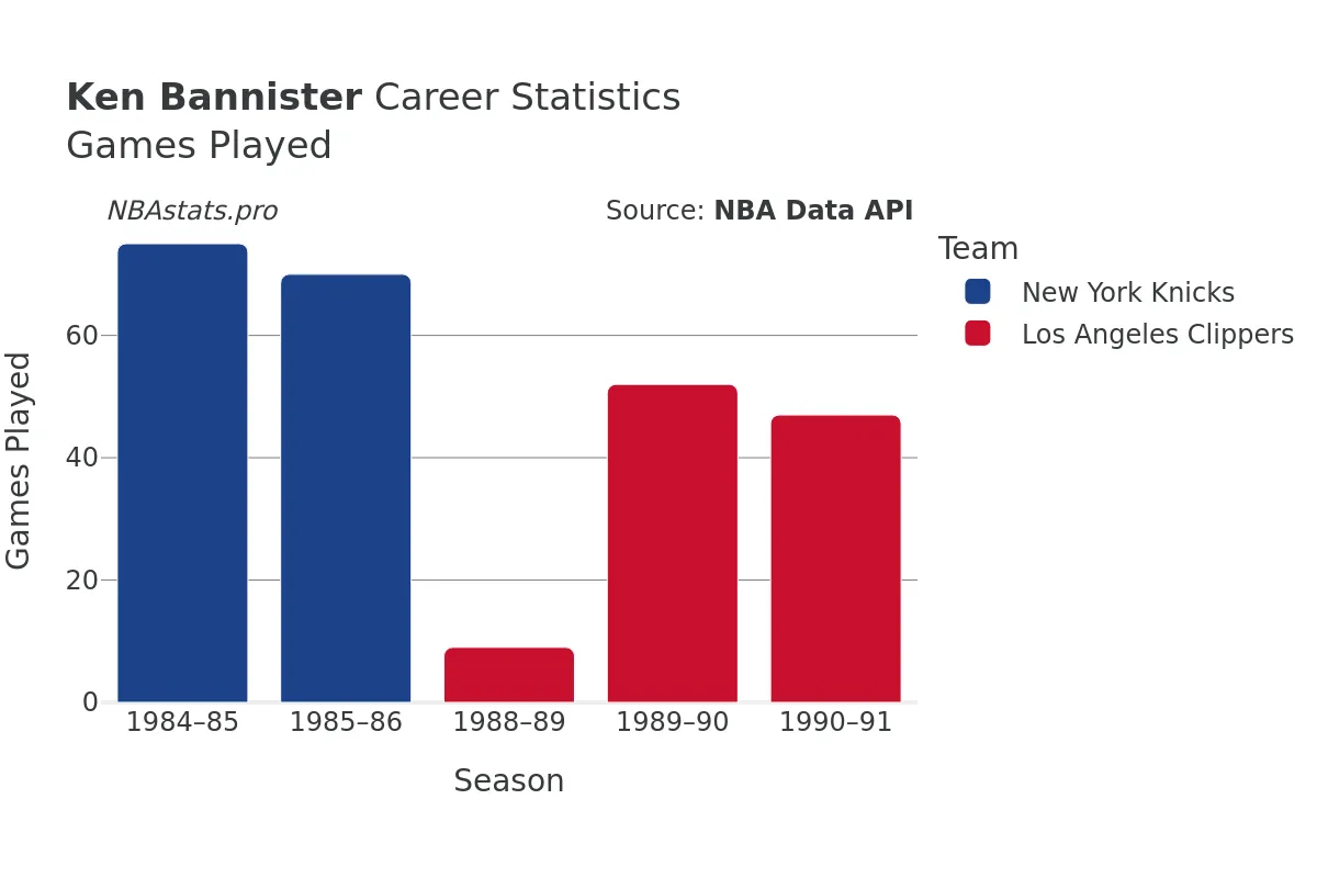 Ken Bannister Games–Played Career Chart