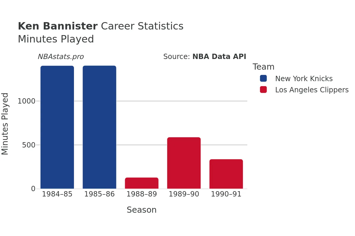 Ken Bannister Minutes–Played Career Chart