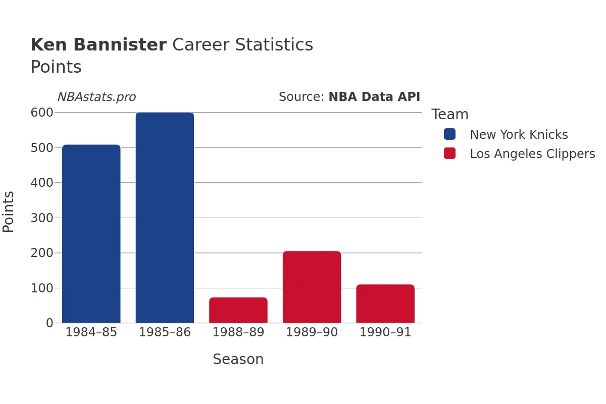 Ken Bannister Points Career Chart