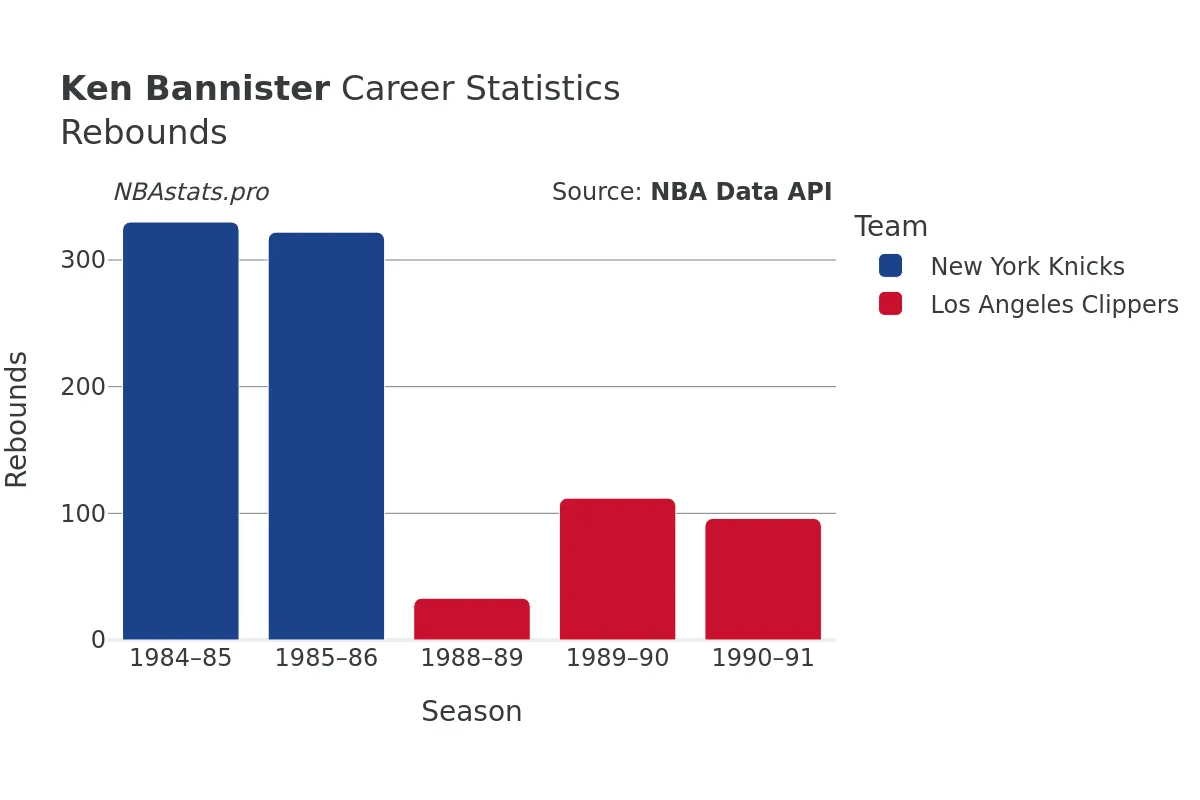 Ken Bannister Rebounds Career Chart