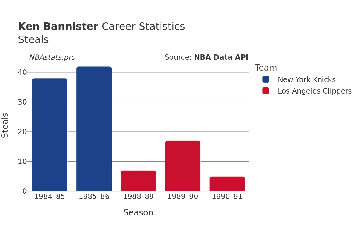 Ken Bannister Steals Career Chart