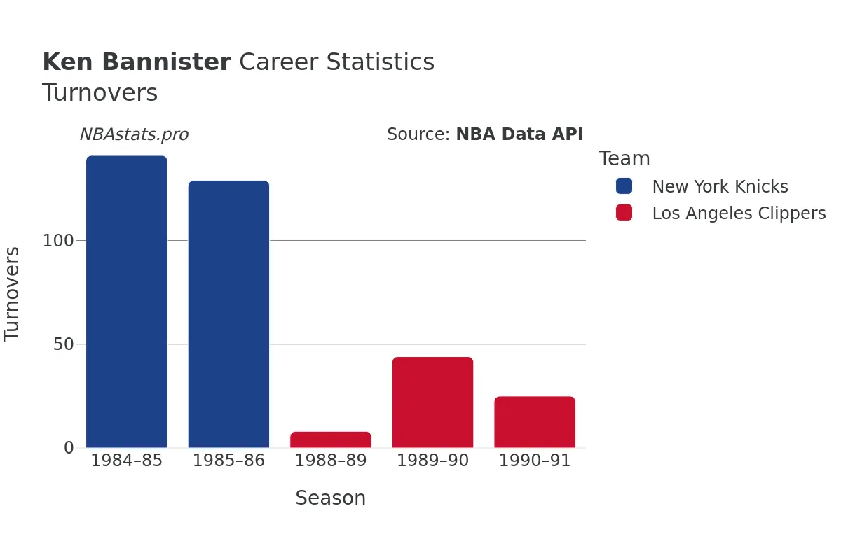 Ken Bannister Turnovers Career Chart