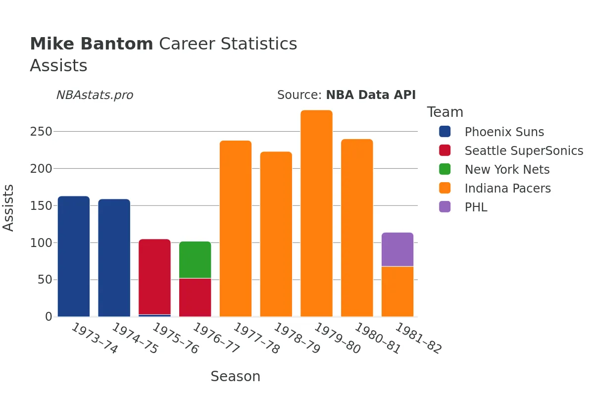 Mike Bantom Assists Career Chart