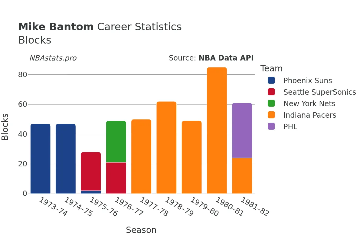 Mike Bantom Blocks Career Chart