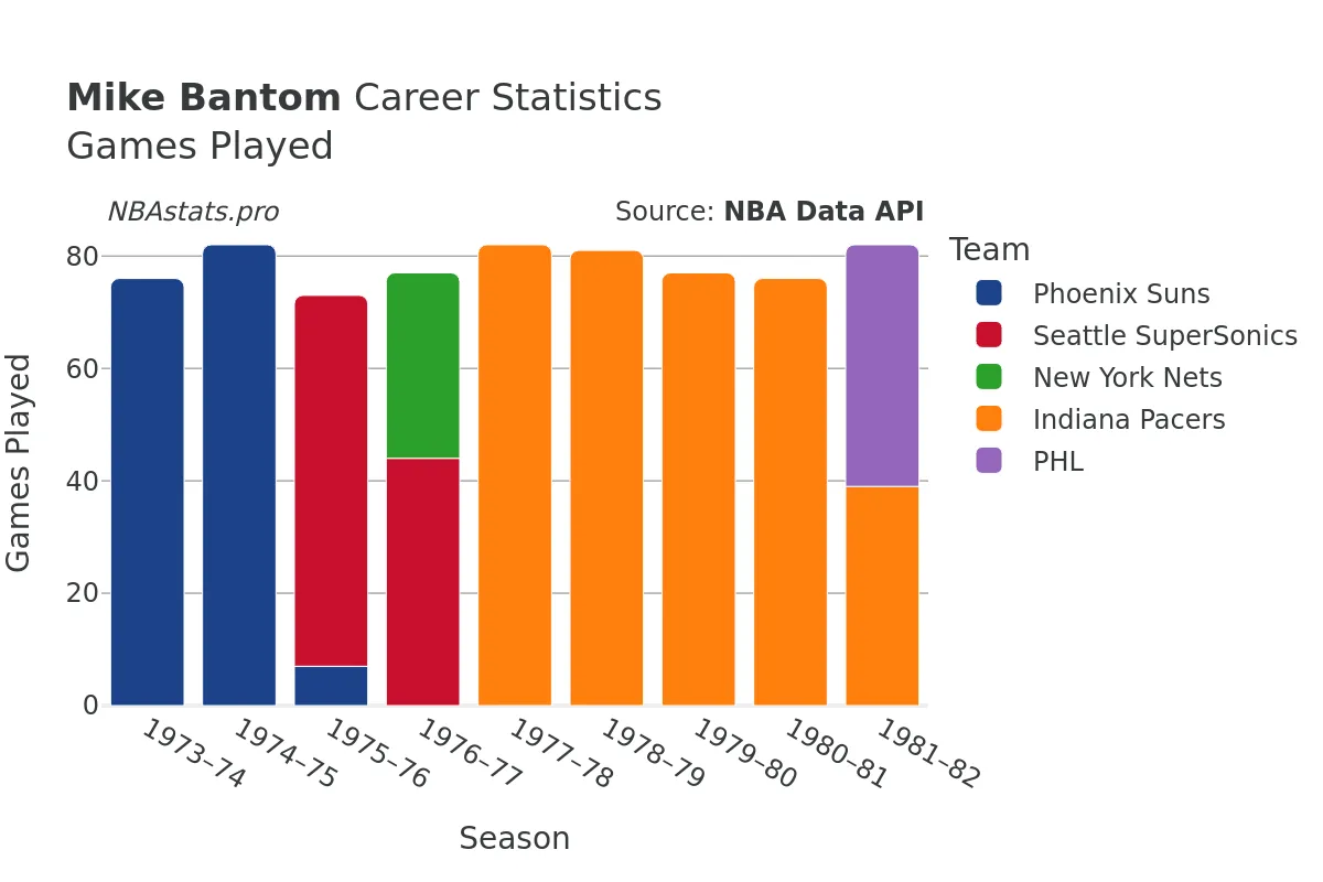 Mike Bantom Games–Played Career Chart