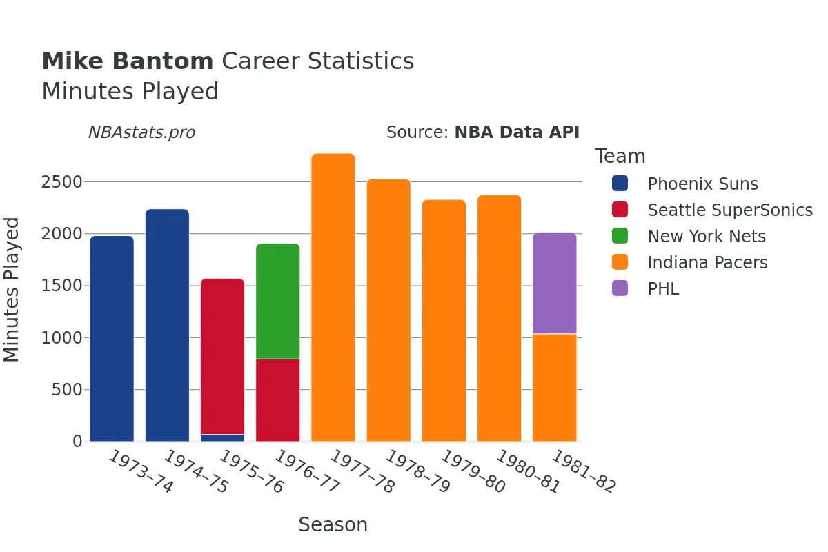 Mike Bantom Minutes–Played Career Chart