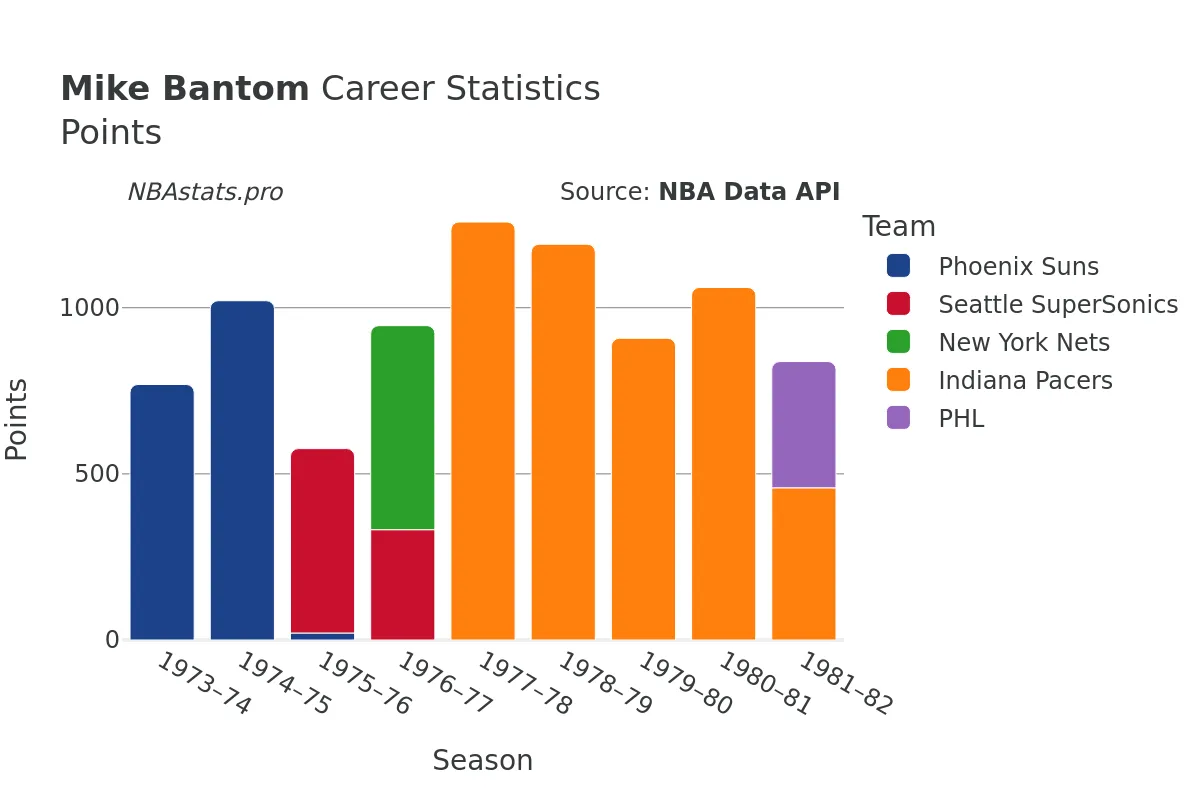 Mike Bantom Points Career Chart