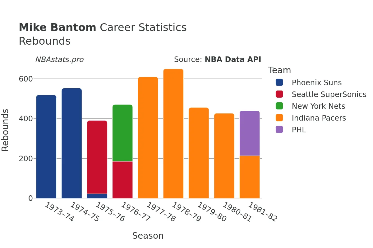 Mike Bantom Rebounds Career Chart