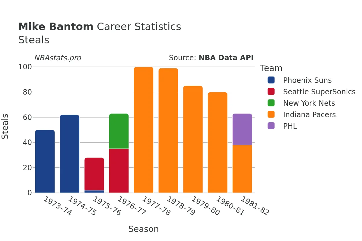 Mike Bantom Steals Career Chart