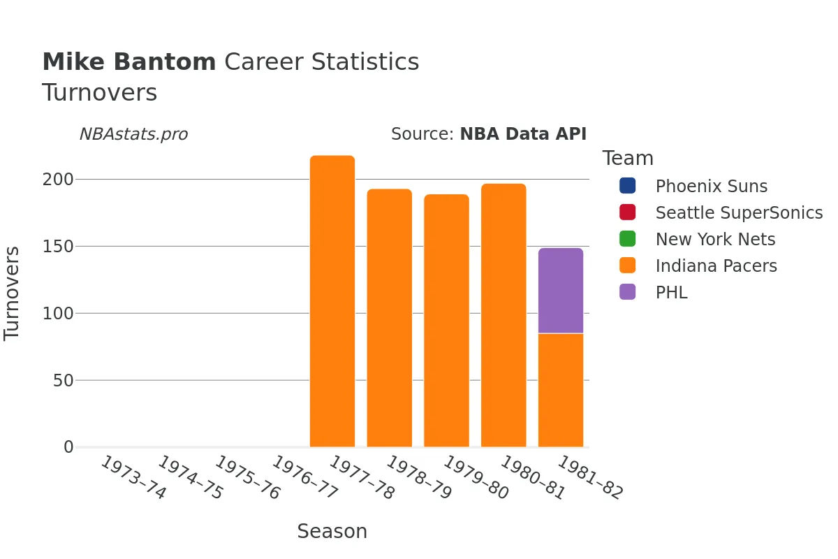 Mike Bantom Turnovers Career Chart