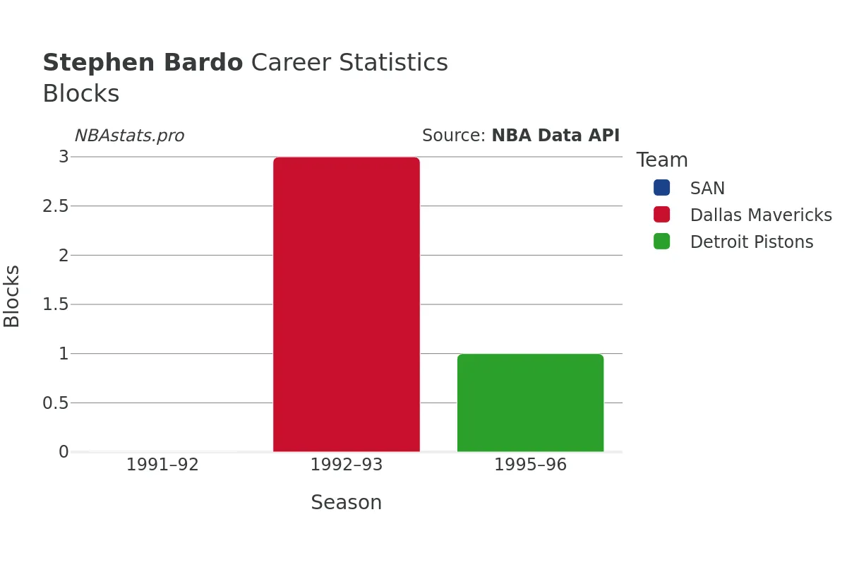 Stephen Bardo Blocks Career Chart