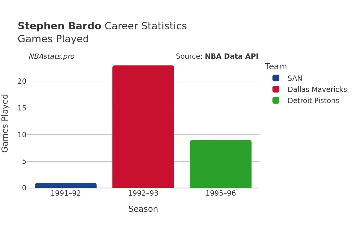 Stephen Bardo Games–Played Career Chart