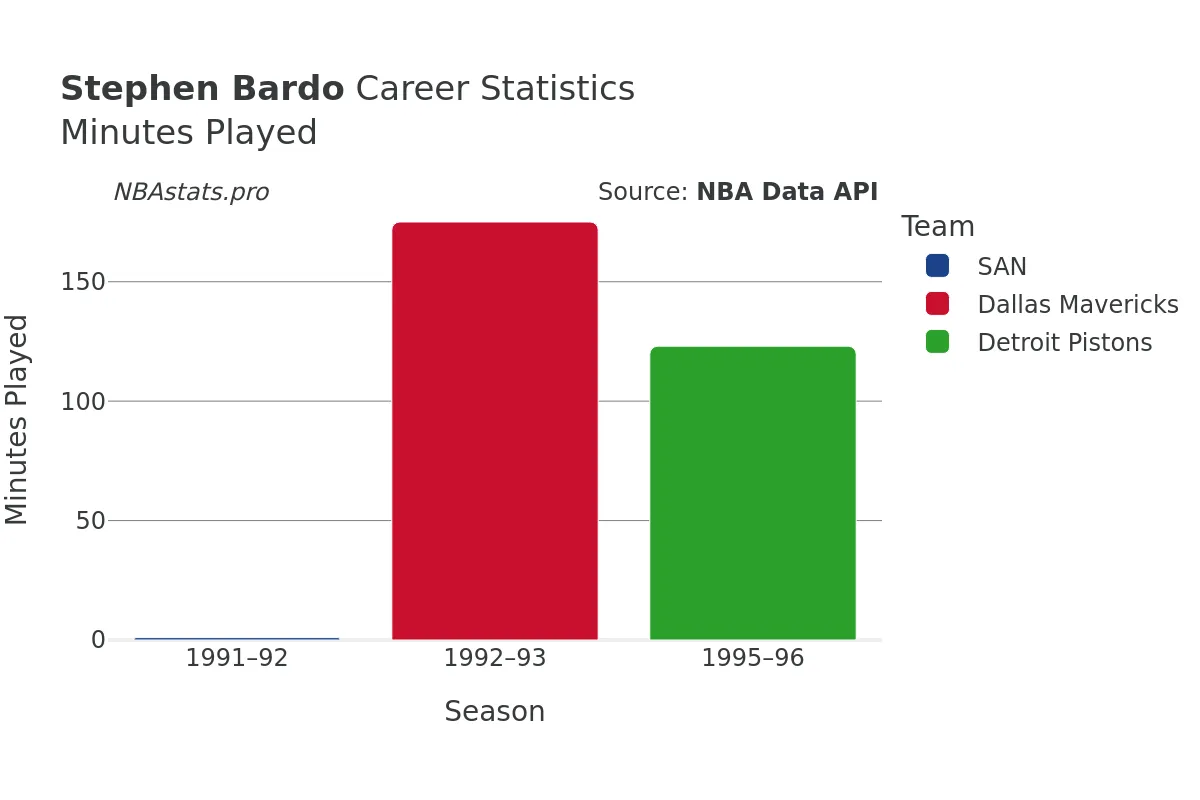 Stephen Bardo Minutes–Played Career Chart