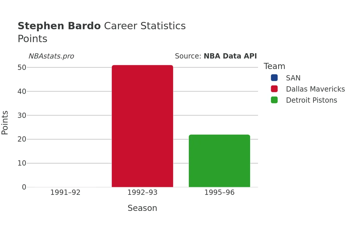 Stephen Bardo Points Career Chart