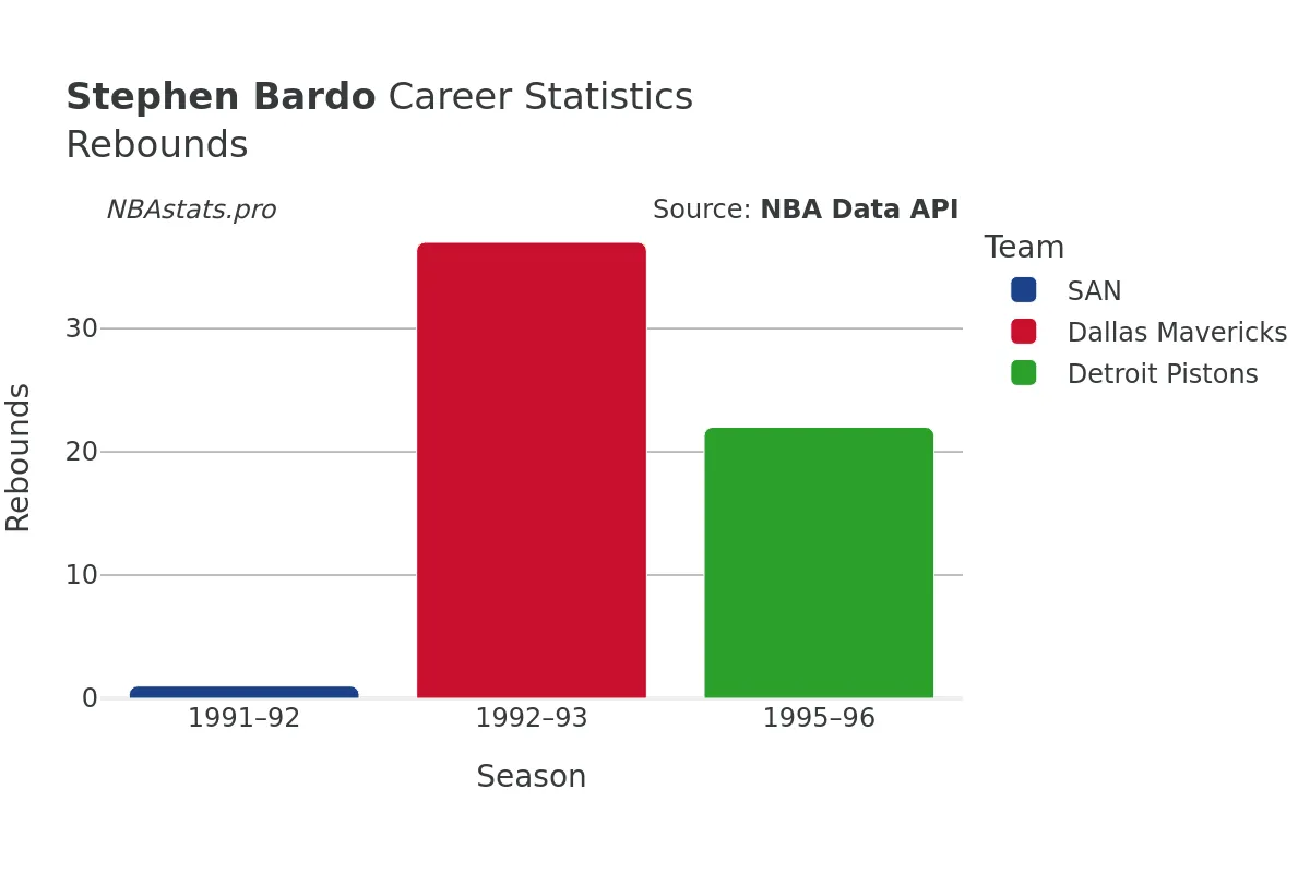 Stephen Bardo Rebounds Career Chart