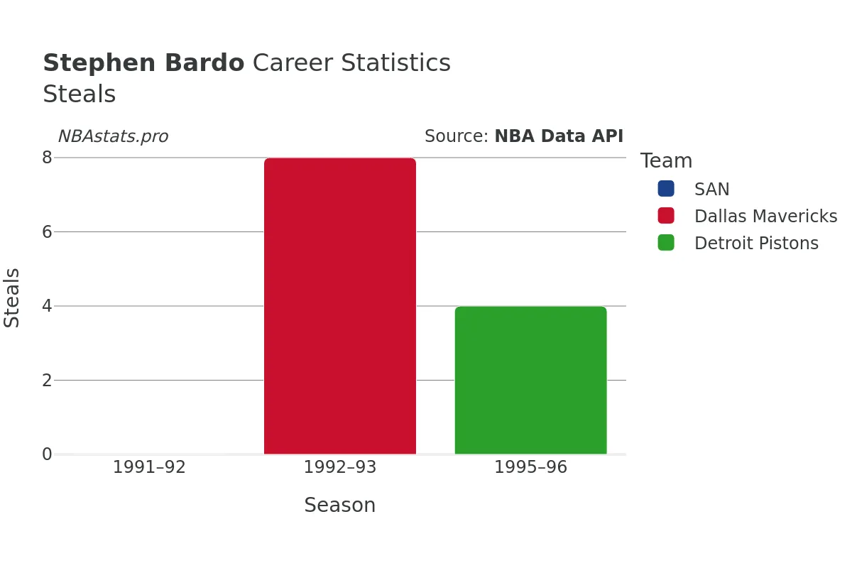 Stephen Bardo Steals Career Chart