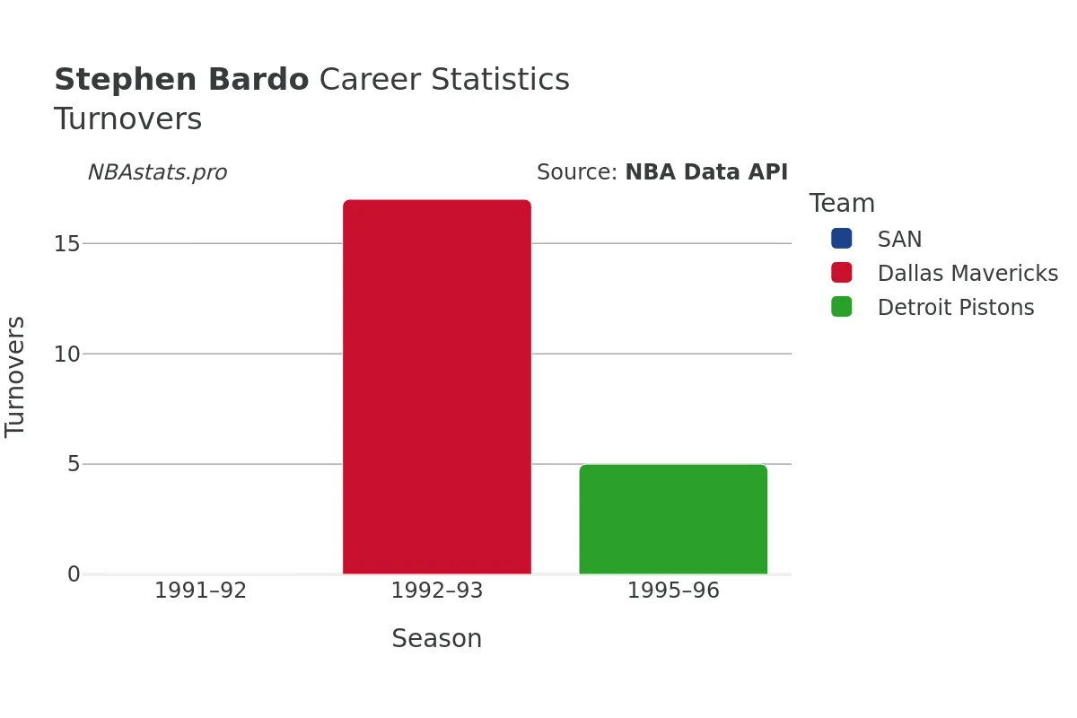 Stephen Bardo Turnovers Career Chart